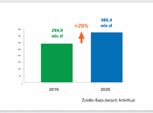 Wykres rynku sztuki 2020