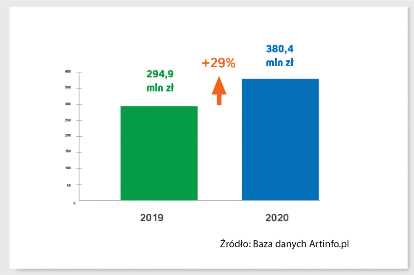 Wykres rynku sztuki 2020