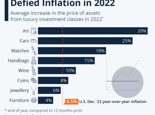 Sztuka przeciwstawiła sie inflacji w 2022